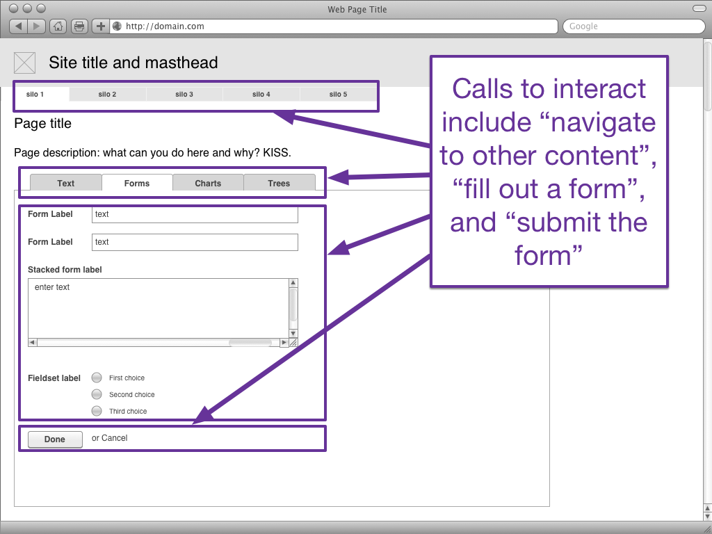 A generic wireframe with global navigation, local navigation in the form of a tabset, a form with multiple fields, and submit and cancel buttons. The calls to interaction are the navigational elements, the form elements, and the buttons to submit the form.