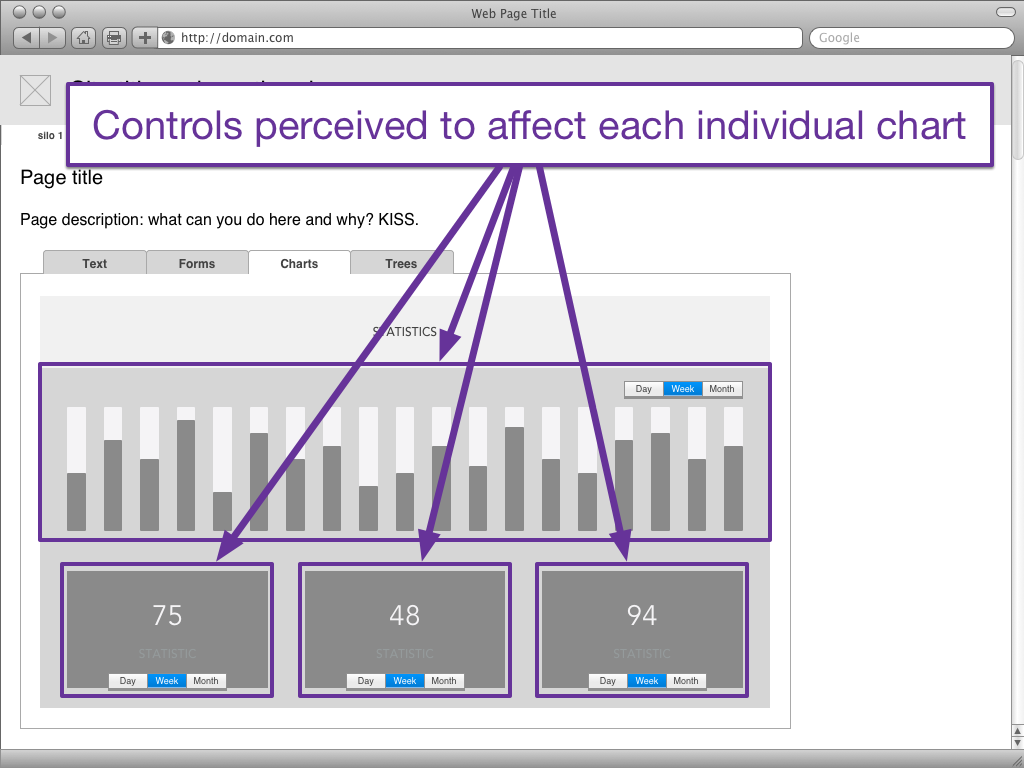 A general wireframe of a page containing a tabset. The current tab is &amp;quot;charts&amp;quot; and the user can see a bar chart and three other sets of statistics. There are four sets of controls, one in the container for each of the charts, so that it's clear that each chart is manipulated using its own set of controls.