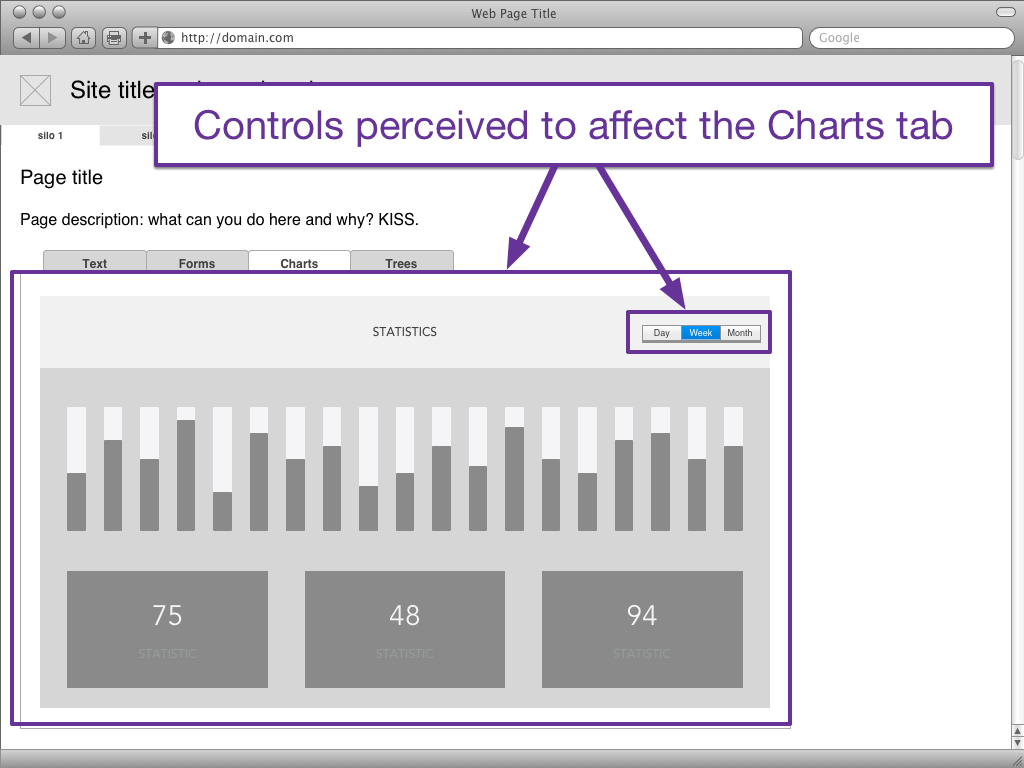 A general wireframe of a page containing a tabset. The current tab is &quot;charts&quot; and the user can see a bar chart and three other sets of statistics. The controls are within the Chart tab's body, but not directly associated with a specific chart, so they're perceived to affect all four charts.