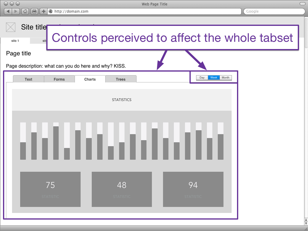 A general wireframe of a page containing a tabset. The current tab is "charts" and the user can see a bar chart and three other sets of statistics. The controls are above the entire tabset, thus visually indicating it controls all of the tabs.