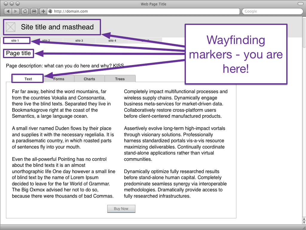 Same generic wireframe as before; the masthead, global navigation, page title, and local navigation tab are called out as wayfinding markers on the page.